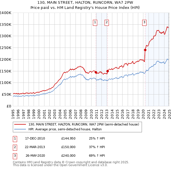 130, MAIN STREET, HALTON, RUNCORN, WA7 2PW: Price paid vs HM Land Registry's House Price Index