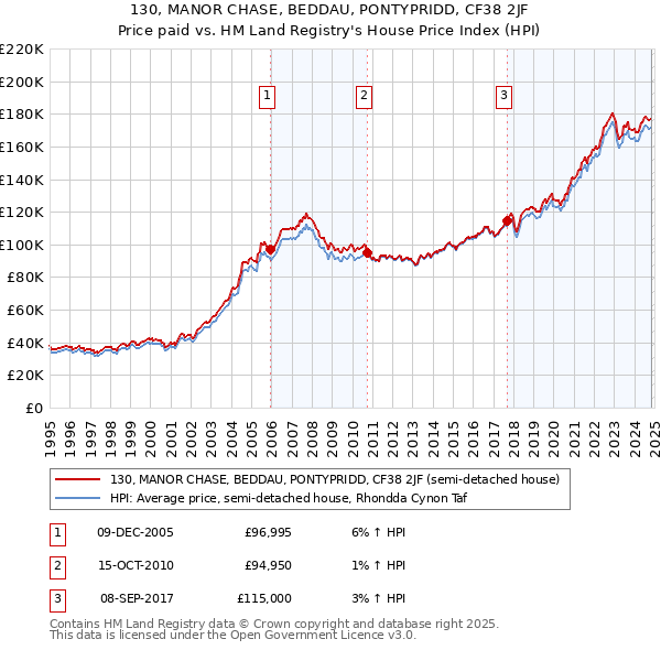 130, MANOR CHASE, BEDDAU, PONTYPRIDD, CF38 2JF: Price paid vs HM Land Registry's House Price Index