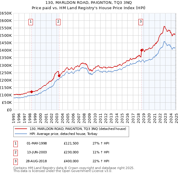 130, MARLDON ROAD, PAIGNTON, TQ3 3NQ: Price paid vs HM Land Registry's House Price Index