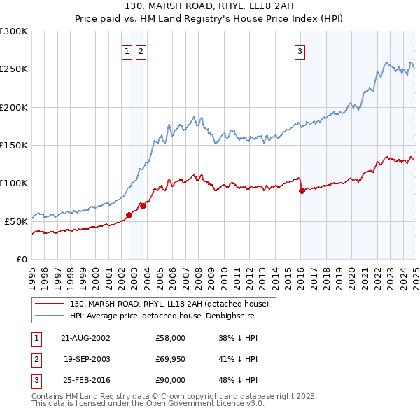 130, MARSH ROAD, RHYL, LL18 2AH: Price paid vs HM Land Registry's House Price Index