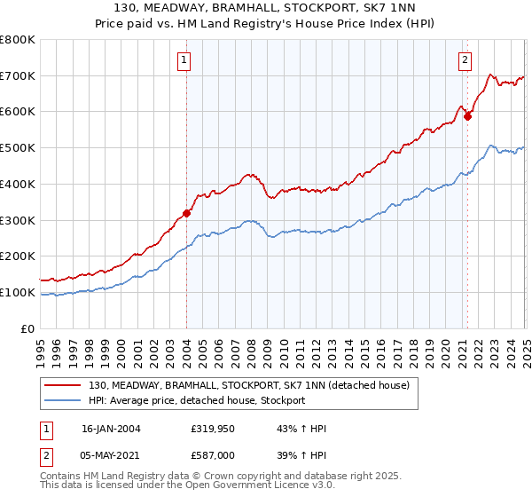 130, MEADWAY, BRAMHALL, STOCKPORT, SK7 1NN: Price paid vs HM Land Registry's House Price Index