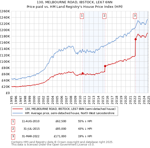 130, MELBOURNE ROAD, IBSTOCK, LE67 6NN: Price paid vs HM Land Registry's House Price Index