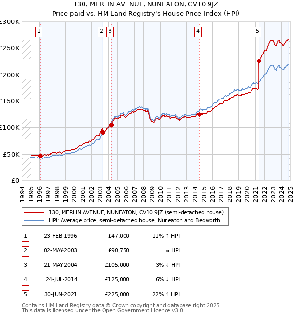 130, MERLIN AVENUE, NUNEATON, CV10 9JZ: Price paid vs HM Land Registry's House Price Index