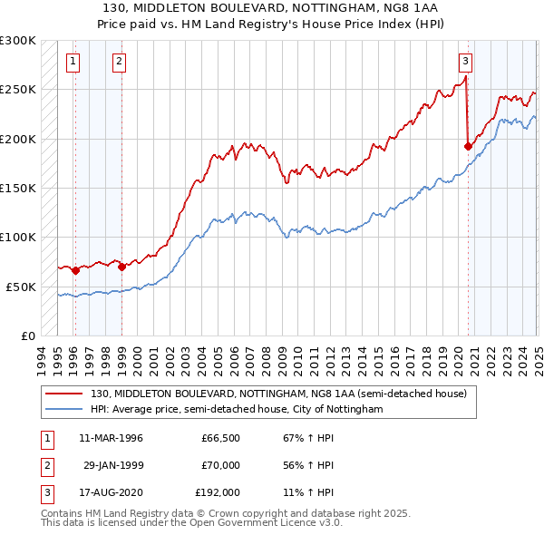 130, MIDDLETON BOULEVARD, NOTTINGHAM, NG8 1AA: Price paid vs HM Land Registry's House Price Index