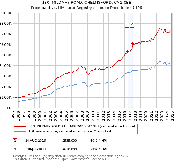 130, MILDMAY ROAD, CHELMSFORD, CM2 0EB: Price paid vs HM Land Registry's House Price Index