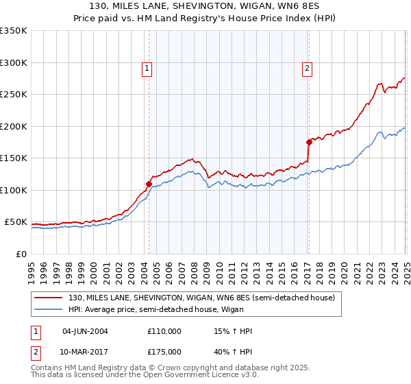 130, MILES LANE, SHEVINGTON, WIGAN, WN6 8ES: Price paid vs HM Land Registry's House Price Index