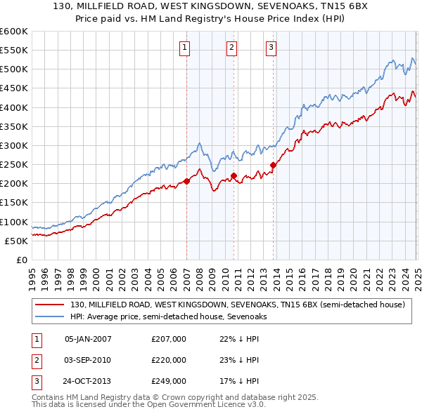 130, MILLFIELD ROAD, WEST KINGSDOWN, SEVENOAKS, TN15 6BX: Price paid vs HM Land Registry's House Price Index