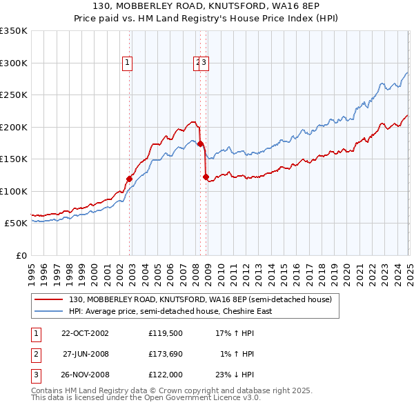 130, MOBBERLEY ROAD, KNUTSFORD, WA16 8EP: Price paid vs HM Land Registry's House Price Index