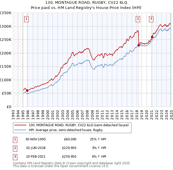 130, MONTAGUE ROAD, RUGBY, CV22 6LQ: Price paid vs HM Land Registry's House Price Index