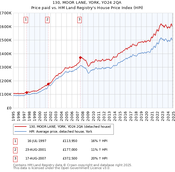 130, MOOR LANE, YORK, YO24 2QA: Price paid vs HM Land Registry's House Price Index