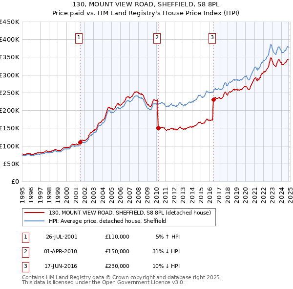 130, MOUNT VIEW ROAD, SHEFFIELD, S8 8PL: Price paid vs HM Land Registry's House Price Index