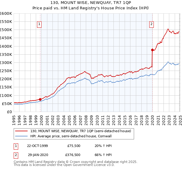 130, MOUNT WISE, NEWQUAY, TR7 1QP: Price paid vs HM Land Registry's House Price Index