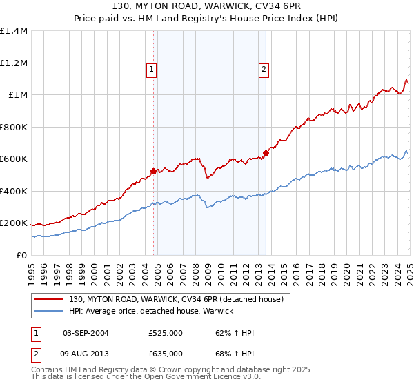 130, MYTON ROAD, WARWICK, CV34 6PR: Price paid vs HM Land Registry's House Price Index