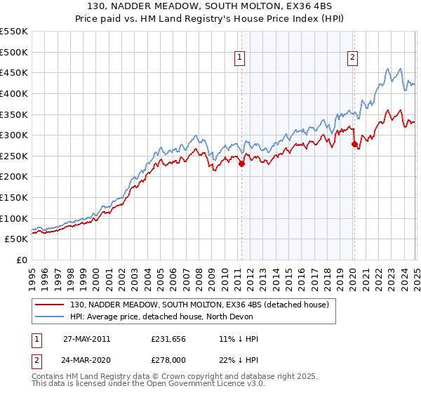 130, NADDER MEADOW, SOUTH MOLTON, EX36 4BS: Price paid vs HM Land Registry's House Price Index