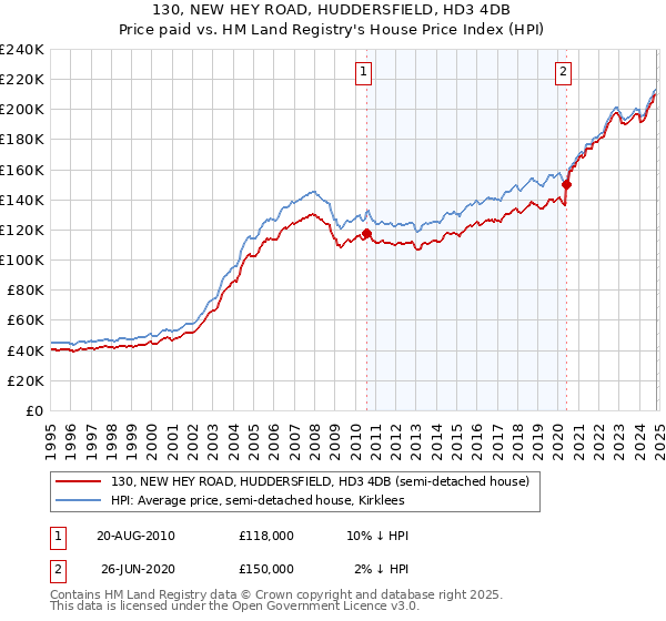 130, NEW HEY ROAD, HUDDERSFIELD, HD3 4DB: Price paid vs HM Land Registry's House Price Index