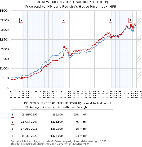 130, NEW QUEENS ROAD, SUDBURY, CO10 1PJ: Price paid vs HM Land Registry's House Price Index