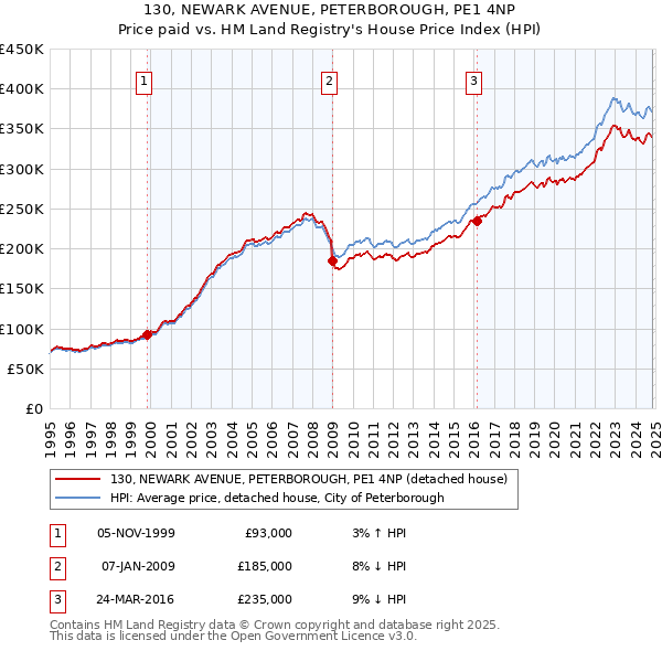 130, NEWARK AVENUE, PETERBOROUGH, PE1 4NP: Price paid vs HM Land Registry's House Price Index