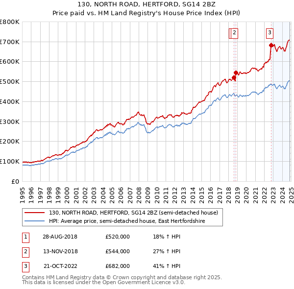 130, NORTH ROAD, HERTFORD, SG14 2BZ: Price paid vs HM Land Registry's House Price Index