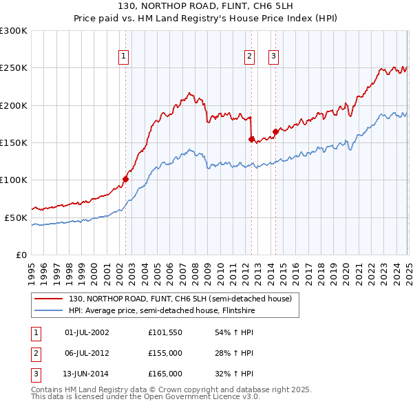 130, NORTHOP ROAD, FLINT, CH6 5LH: Price paid vs HM Land Registry's House Price Index