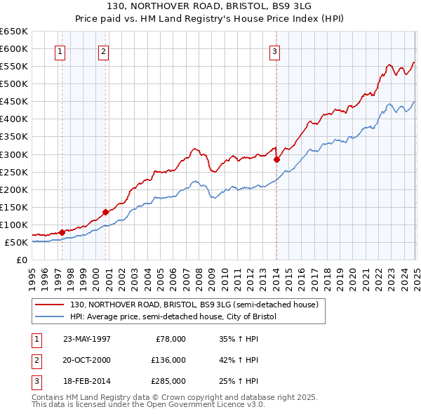 130, NORTHOVER ROAD, BRISTOL, BS9 3LG: Price paid vs HM Land Registry's House Price Index