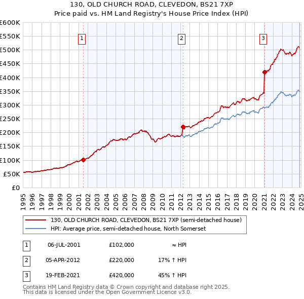 130, OLD CHURCH ROAD, CLEVEDON, BS21 7XP: Price paid vs HM Land Registry's House Price Index