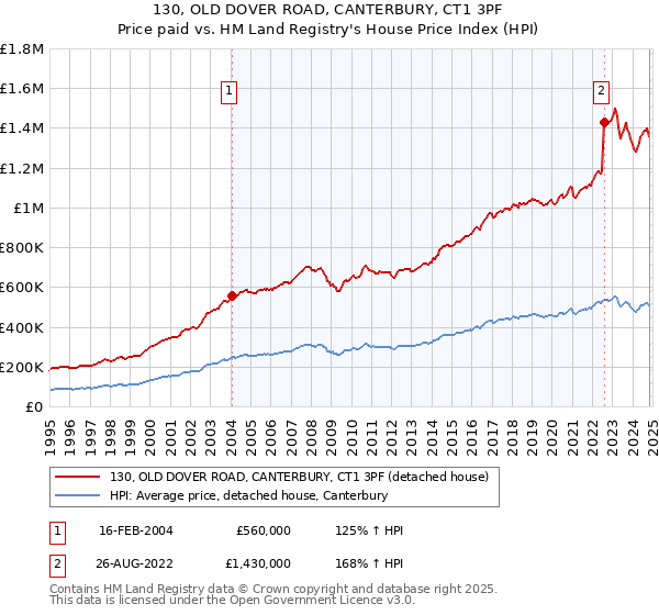 130, OLD DOVER ROAD, CANTERBURY, CT1 3PF: Price paid vs HM Land Registry's House Price Index