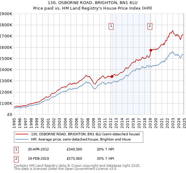 130, OSBORNE ROAD, BRIGHTON, BN1 6LU: Price paid vs HM Land Registry's House Price Index