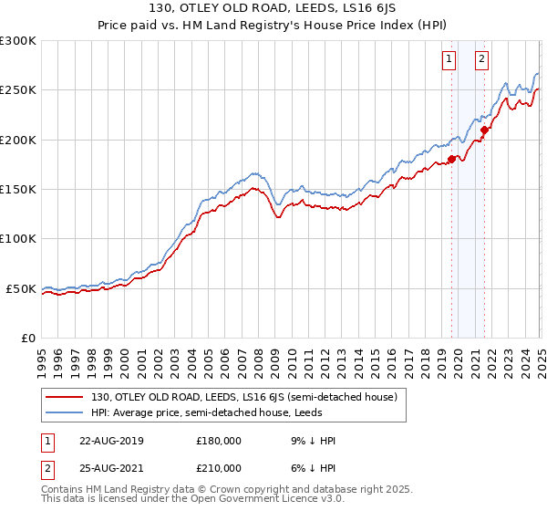 130, OTLEY OLD ROAD, LEEDS, LS16 6JS: Price paid vs HM Land Registry's House Price Index