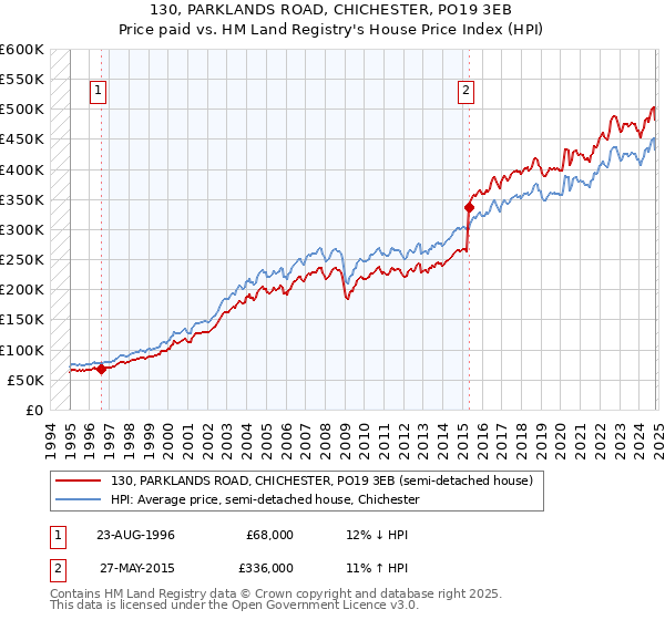 130, PARKLANDS ROAD, CHICHESTER, PO19 3EB: Price paid vs HM Land Registry's House Price Index