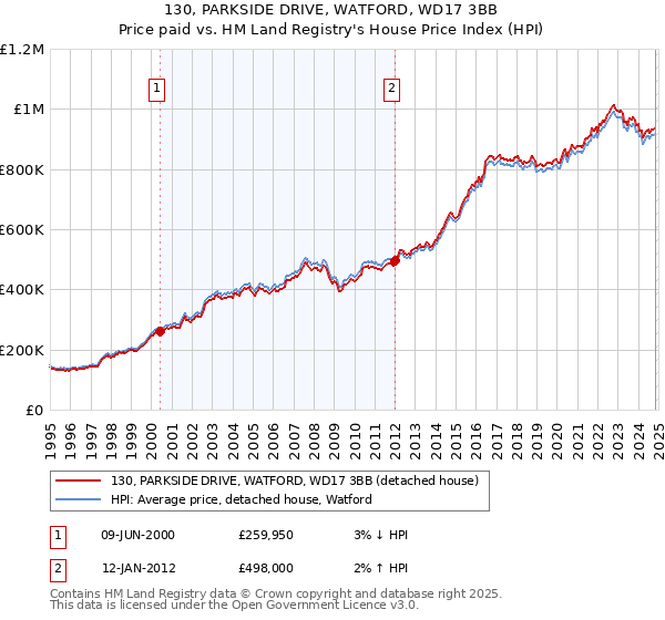 130, PARKSIDE DRIVE, WATFORD, WD17 3BB: Price paid vs HM Land Registry's House Price Index