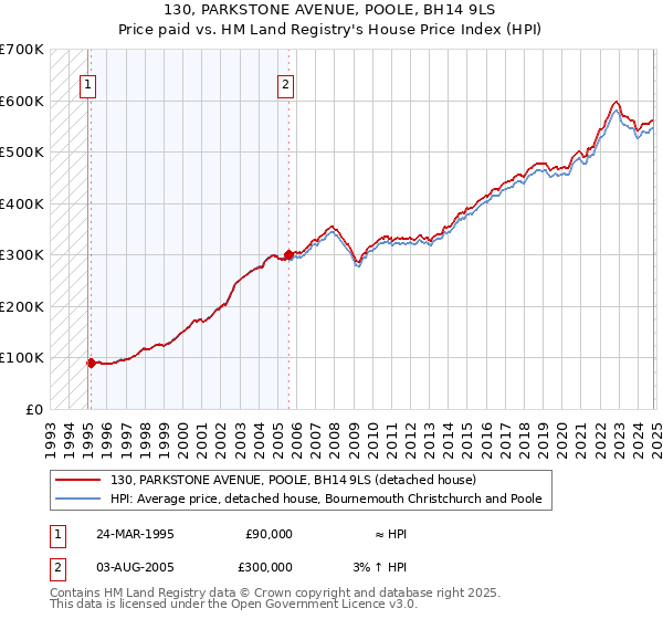 130, PARKSTONE AVENUE, POOLE, BH14 9LS: Price paid vs HM Land Registry's House Price Index