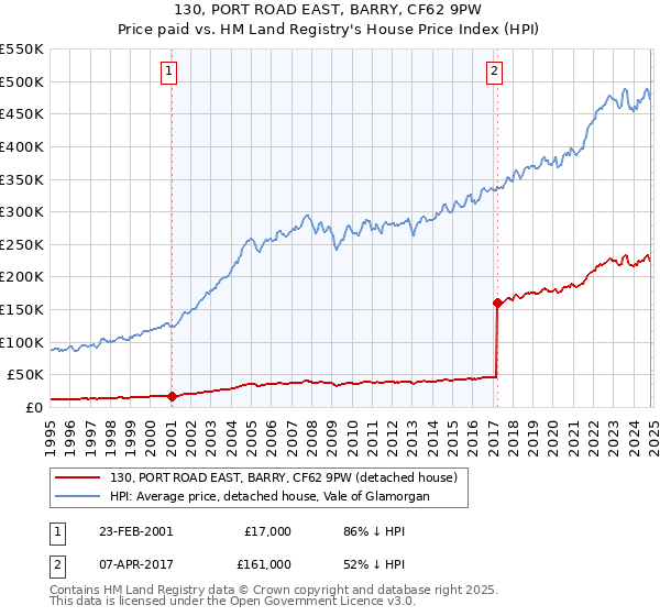 130, PORT ROAD EAST, BARRY, CF62 9PW: Price paid vs HM Land Registry's House Price Index