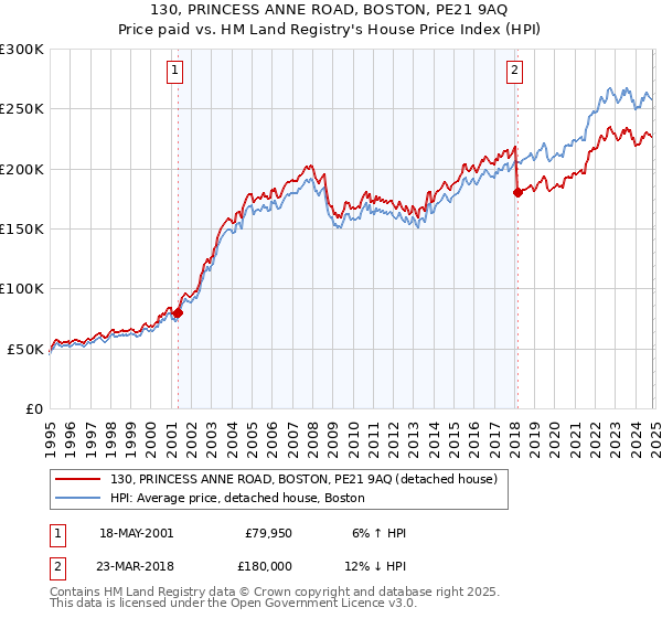 130, PRINCESS ANNE ROAD, BOSTON, PE21 9AQ: Price paid vs HM Land Registry's House Price Index