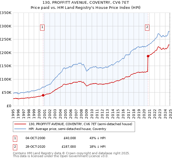 130, PROFFITT AVENUE, COVENTRY, CV6 7ET: Price paid vs HM Land Registry's House Price Index