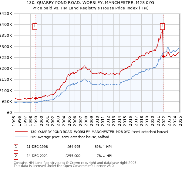 130, QUARRY POND ROAD, WORSLEY, MANCHESTER, M28 0YG: Price paid vs HM Land Registry's House Price Index