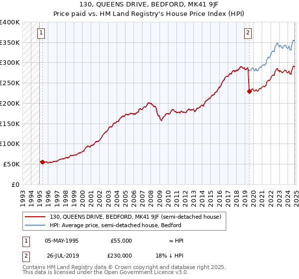 130, QUEENS DRIVE, BEDFORD, MK41 9JF: Price paid vs HM Land Registry's House Price Index