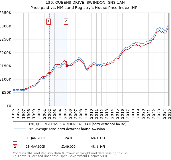 130, QUEENS DRIVE, SWINDON, SN3 1AN: Price paid vs HM Land Registry's House Price Index