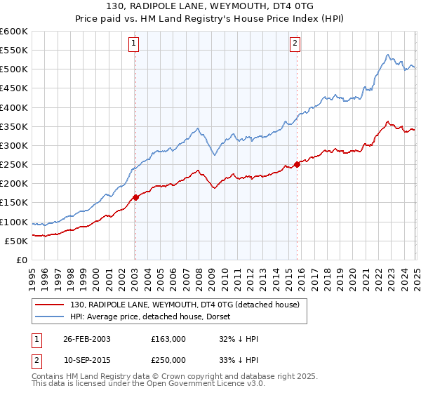 130, RADIPOLE LANE, WEYMOUTH, DT4 0TG: Price paid vs HM Land Registry's House Price Index