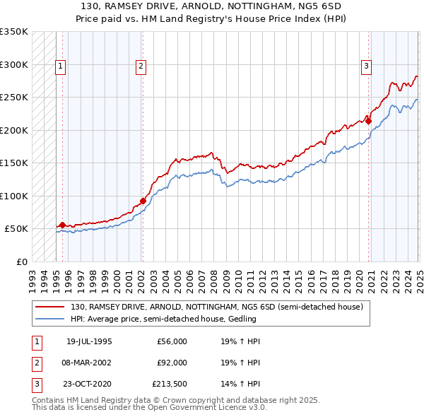 130, RAMSEY DRIVE, ARNOLD, NOTTINGHAM, NG5 6SD: Price paid vs HM Land Registry's House Price Index