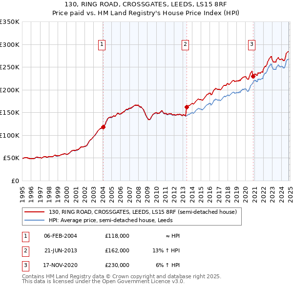 130, RING ROAD, CROSSGATES, LEEDS, LS15 8RF: Price paid vs HM Land Registry's House Price Index