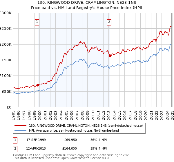 130, RINGWOOD DRIVE, CRAMLINGTON, NE23 1NS: Price paid vs HM Land Registry's House Price Index