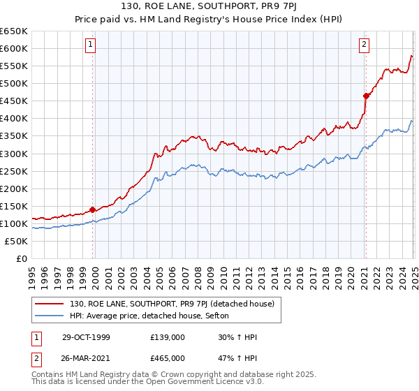 130, ROE LANE, SOUTHPORT, PR9 7PJ: Price paid vs HM Land Registry's House Price Index