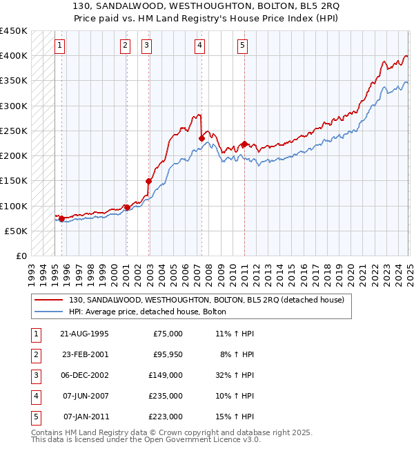 130, SANDALWOOD, WESTHOUGHTON, BOLTON, BL5 2RQ: Price paid vs HM Land Registry's House Price Index