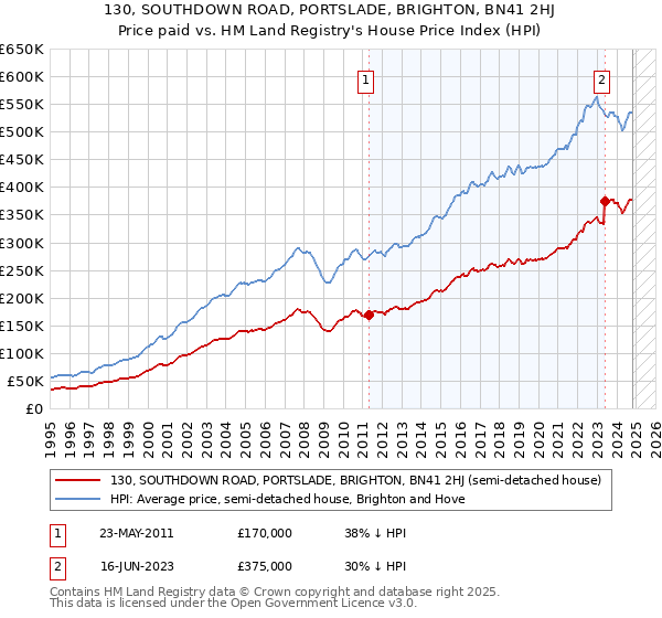 130, SOUTHDOWN ROAD, PORTSLADE, BRIGHTON, BN41 2HJ: Price paid vs HM Land Registry's House Price Index