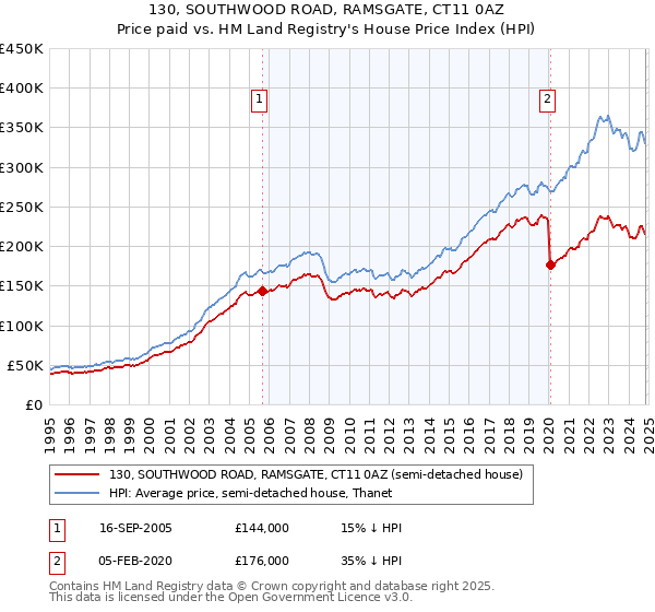 130, SOUTHWOOD ROAD, RAMSGATE, CT11 0AZ: Price paid vs HM Land Registry's House Price Index