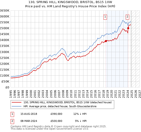 130, SPRING HILL, KINGSWOOD, BRISTOL, BS15 1XW: Price paid vs HM Land Registry's House Price Index