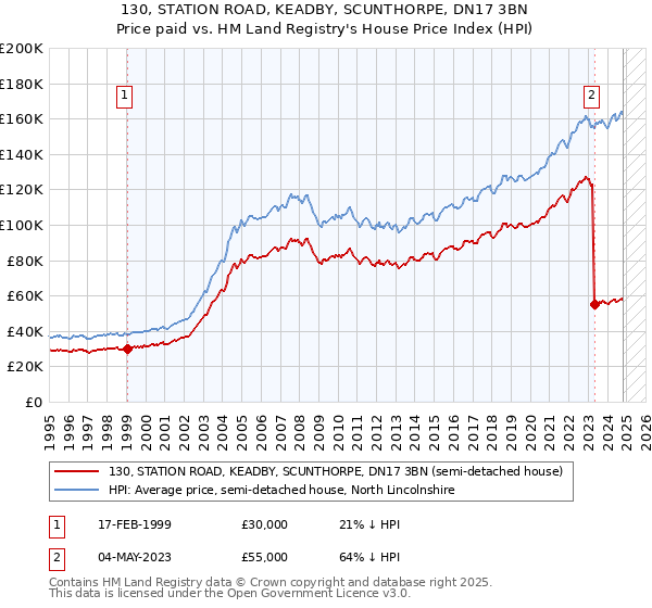 130, STATION ROAD, KEADBY, SCUNTHORPE, DN17 3BN: Price paid vs HM Land Registry's House Price Index