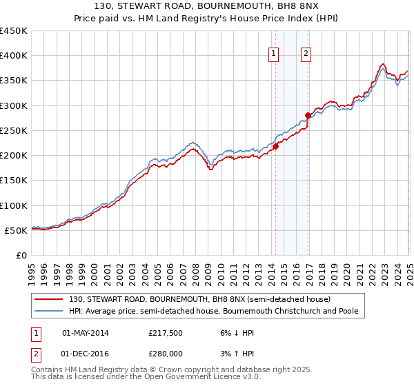 130, STEWART ROAD, BOURNEMOUTH, BH8 8NX: Price paid vs HM Land Registry's House Price Index