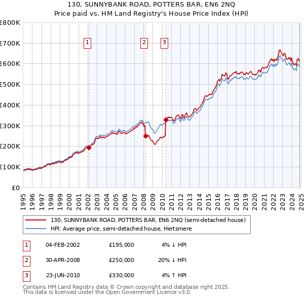 130, SUNNYBANK ROAD, POTTERS BAR, EN6 2NQ: Price paid vs HM Land Registry's House Price Index