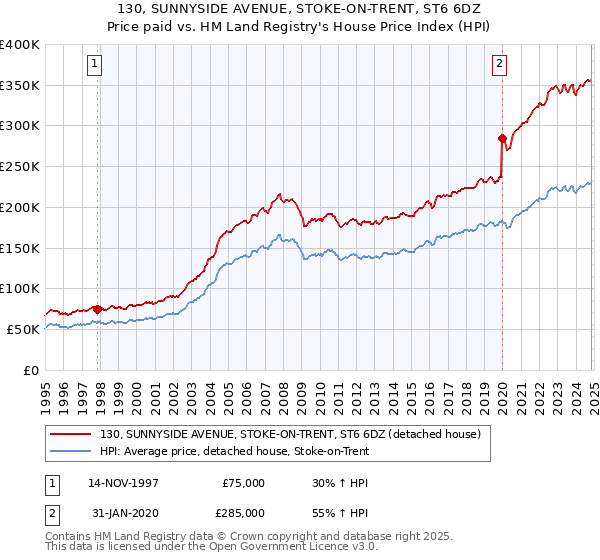 130, SUNNYSIDE AVENUE, STOKE-ON-TRENT, ST6 6DZ: Price paid vs HM Land Registry's House Price Index